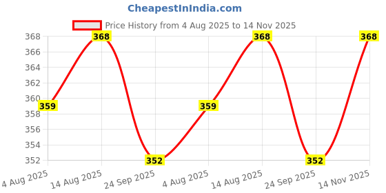 amazon.in lavos Women's Period Panty Hipster Leak Proof Underwear for Low Flow, Reusable Odor & Stain Free Bamboo Cotton Anti-Bacterial Menstrual Periods Panties for Women & Girls lavos Price History Graph from 4 Aug 2025 to 14 Nov 2025