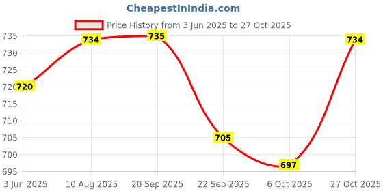 amazon.in lavos Women's Period Panty Hipster Leak Proof Underwear for Low Flow, Reusable Odor & Stain Free Bamboo Cotton Anti-Bacterial Menstrual Periods Panties for Women & Girls(Pack of 2) lavos Price History Graph from 3 Jun 2025 to 27 Oct 2025