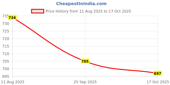 amazon.in lavos Women's Period Panty Hipster Leak Proof Underwear for Low Flow, Reusable Odor & Stain Free Bamboo Cotton Anti-Bacterial Menstrual Periods Panties for Women & Girls(Pack of 2) lavos Price History Graph from 11 Aug 2025 to 17 Oct 2025