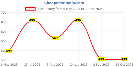 amazon.in fashiol Women's Period Underwear Leak Proof Menstrual Panties Cotton Mid Waist Postpartum Full Coverage Briefs for Heavy Days (Multicolor, Pack of 2) fashiol Price History Graph from 6 May 2025 to 18 Oct 2025
