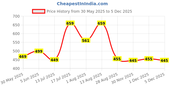 amazon.in fashiol Women's Period Underwear Leak Proof Menstrual Panties Cotton Mid Waist Postpartum Full Coverage Briefs for Heavy Days (Multicolor, Pack of 2) fashiol Price History Graph from 30 May 2025 to 1 Dec 2025