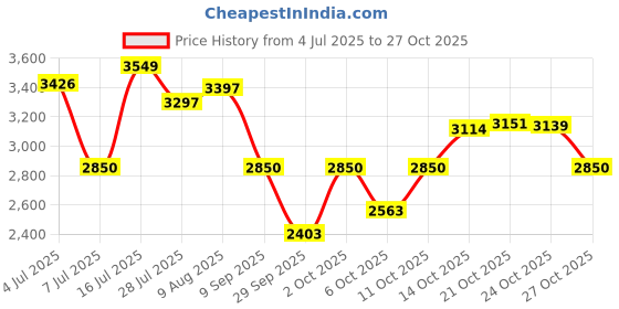 amazon.in rockport Women's Perpetua Dec Loafer Formal Shoes Black LTHR rockport Price History Graph from 4 Jul 2025 to 24 Oct 2025