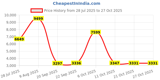 amazon.in rockport Women's Perpetua Dec Loafer Formal Shoes Black LTHR rockport Price History Graph from 28 Jul 2025 to 27 Oct 2025