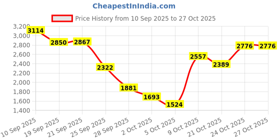 amazon.in rockport Womens Perpetua Dec Loafer Loafer rockport Price History Graph from 10 Sep 2025 to 27 Oct 2025