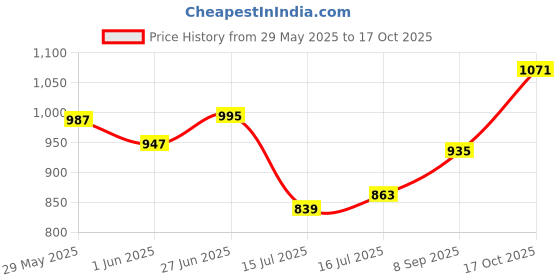 amazon.in bata Women's Perry Casual Ballerina bata Price History Graph from 29 May 2025 to 17 Oct 2025