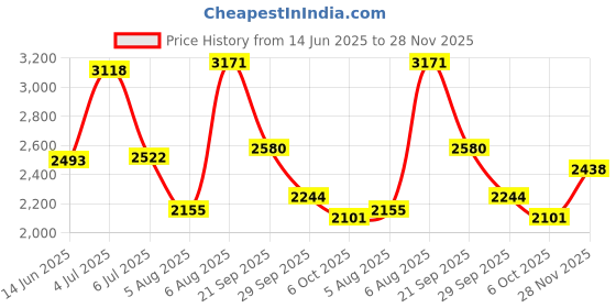 amazon.in new balance Womens Pesu Running Shoe new balance Price History Graph from 14 Jun 2025 to 28 Nov 2025