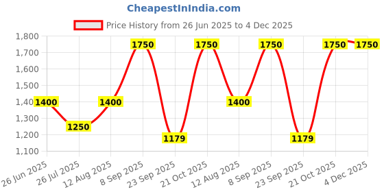 amazon.in bruno manetti Women's Petent Laceup With New chunky Sole Ankle Length Comfort Mid Top Flat Boots bruno manetti Price History Graph from 26 Jun 2025 to 4 Dec 2025