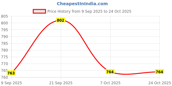 amazon.in bata Women's PETRA THONG SANDAL bata Price History Graph from 9 Sep 2025 to 23 Oct 2025