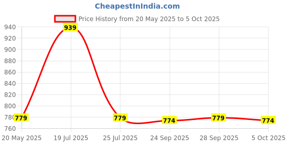 amazon.in clovia Women's Petticoat Style Saree Shapewear with Drawstring/Naada (SW0048A24_Brown_XL) clovia Price History Graph from 20 May 2025 to 5 Oct 2025
