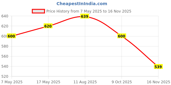 amazon.in clovia Women's Petticoat Style Saree Shapewear with Side Slit in Violet clovia Price History Graph from 7 May 2025 to 16 Nov 2025