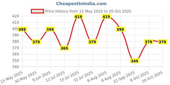amazon.in vihu fashion Women's Phanotm Silk Floral Sleeveless Saree Blouse vihu fashion Price History Graph from 15 May 2025 to 20 Oct 2025