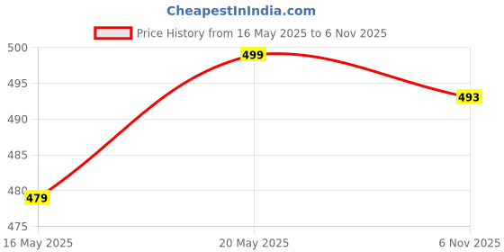 amazon.in pujia mills Women's Phanotm Silk Floral Sleeveless Saree Blouse pujia mills Price History Graph from 16 May 2025 to 6 Nov 2025