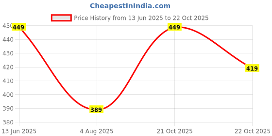 amazon.in pujia mills Women's Phantom Silk Embroidery Handwork & Sequin Work Peacock Design Half Sleeve Readymade Blouse (Mor Blouse_Gold_38 Size+Margin) pujia mills Price History Graph from 13 Jun 2025 to 22 Oct 2025