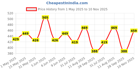 amazon.in pujia mills Women's Phantom Silk Floral Half Sleeve Saree Women's Readymade Blouse Embroidery Multi Coding Gold Thread Indian Ethnic Designer Stitched Readymade Saree Half Sleeve Blouse pujia mills Price History Graph from 1 May 2025 to 10 Nov 2025