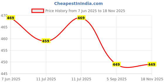 amazon.in vihu fashion Women's Phantom Silk Golden Sequins Zari Embroidery Pann Neck Sleeveless Blouse vihu fashion Price History Graph from 7 Jun 2025 to 17 Nov 2025