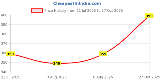amazon.in pujia mills Women's Phantom Silk Short Sleeves Readymade Saree Blouse pujia mills Price History Graph from 21 Jul 2025 to 27 Oct 2025