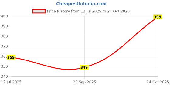 amazon.in pujia mills Women's Phantom Silk Short Sleeves Readymade Saree Blouse pujia mills Price History Graph from 12 Jul 2025 to 24 Oct 2025
