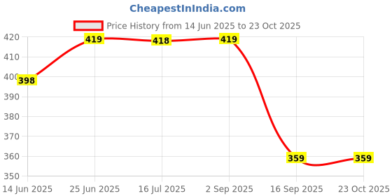 amazon.in weavers villa Women's Phulkari Chiffon Dupatta, 2.25 Mtrs weavers villa Price History Graph from 14 Jun 2025 to 23 Oct 2025