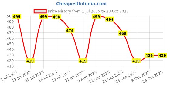 amazon.in weavers villa Women's Phulkari Dupatta (Pink, 2.25 Mtrs) weavers villa Price History Graph from 1 Jul 2025 to 22 Oct 2025