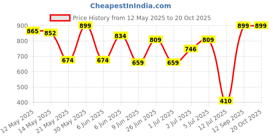 amazon.in abros Women's Pine ASSL0217 Sports Shoes|Running Shoes|Walking Shoes abros Price History Graph from 12 May 2025 to 20 Oct 2025