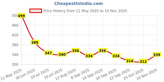 amazon.in bata Women's PINEAPPLE Slippers bata Price History Graph from 11 May 2025 to 10 Nov 2025