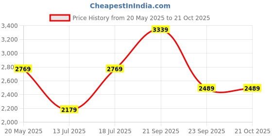 amazon.in miss ethnik Women's Pink and Orange Color Traditional Chinon Embroidered Stitched Kurta Palazzo Set With Embroidered Dupatta (ME-1132-Pink) miss ethnik Price History Graph from 20 May 2025 to 20 Oct 2025