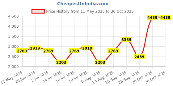 amazon.in miss ethnik Women's Pink and Orange Color Traditional Chinon Embroidered Stitched Kurta Palazzo Set With Embroidered Dupatta (ME-1132-Pink) miss ethnik Price History Graph from 11 May 2025 to 30 Oct 2025