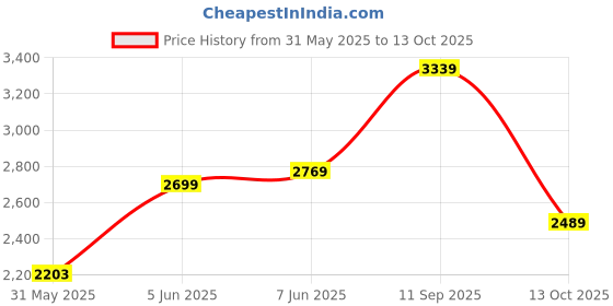 amazon.in miss ethnik Women's Pink and Orange Color Traditional Chinon Embroidered Stitched Kurta Palazzo Set With Embroidered Dupatta (ME-1132-Pink) miss ethnik Price History Graph from 31 May 2025 to 13 Oct 2025