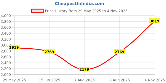 amazon.in miss ethnik Women's Pink and Orange Color Traditional Chinon Embroidered Stitched Kurta Palazzo Set With Embroidered Dupatta (ME-1132-Pink) miss ethnik Price History Graph from 29 May 2025 to 4 Nov 2025