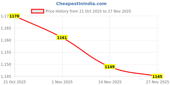 amazon.in stylum Women's Pink Bandhej Printed Crepe Kaftan Sharara Set stylum Price History Graph from 21 Oct 2025 to 27 Nov 2025