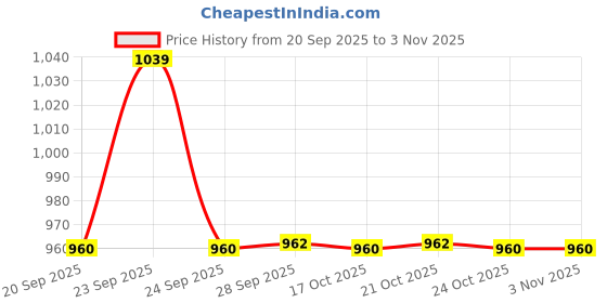 amazon.in showoffff Women's Pink Boat Neck Longline Top-CHN-2024-12_Pink showoffff Price History Graph from 20 Sep 2025 to 3 Nov 2025