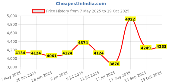 amazon.in powersutra Women’s Pink Casual Solid Blazer | Single Button | Notched Lapel | Long Sleeves | Slim Fit | Single-Breasted | Smart-Casual Formal Office Wear powersutra Price History Graph from 7 May 2025 to 19 Oct 2025