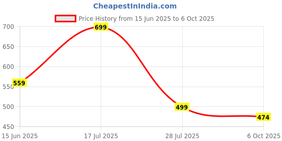 amazon.in bosaru Women's Pink Chandari Cotton Kurti with Dupatta Set, Quarter Sleeve, Traditional Ethnic Wear | No Bottom | only Kurti and Dupatta bosaru Price History Graph from 15 Jun 2025 to 6 Oct 2025