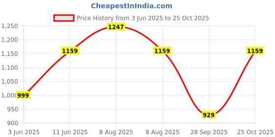 amazon.in fiorra Women's Pink Chanderi A-line Kurta with Pant and Dupatta fiorra Price History Graph from 3 Jun 2025 to 25 Oct 2025