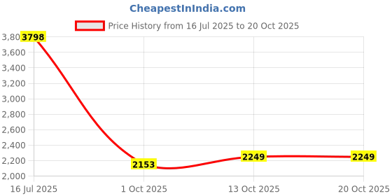 amazon.in biba Women's Pink Chanderi Hand Embroidered Unstitched Suit Set biba Price History Graph from 16 Jul 2025 to 20 Oct 2025