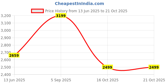 amazon.in miss ethnik Women's Pink Chinon Stitched Gown with Dupatta 3/4 Sleeve Embroidered Anarkali Gown (ME-1231) miss ethnik Price History Graph from 13 Jun 2025 to 21 Oct 2025