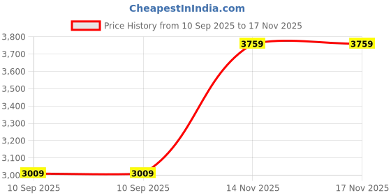 amazon.in miss ethnik Women's Pink Chinon Stitched Gown with Dupatta Full Sleeve Embroidered Anarkali Gown (ME-1244) miss ethnik Price History Graph from 10 Sep 2025 to 17 Nov 2025