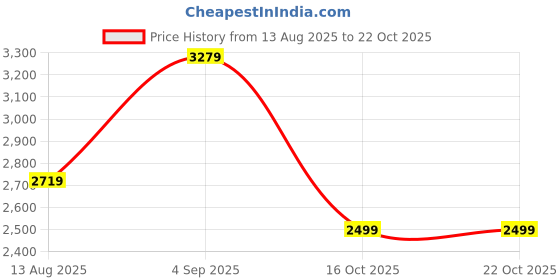 amazon.in miss ethnik Women's Pink Chinon Stitched Gown with Dupatta Full Sleeve Embroidered Anarkali Gown (ME-1275) miss ethnik Price History Graph from 13 Aug 2025 to 22 Oct 2025