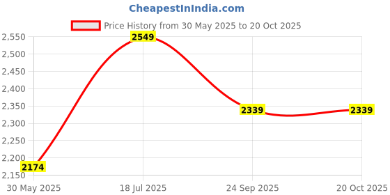 amazon.in miss ethnik Women's Pink Chinon Stitched Top With Dupatta Full Sleeve Embroidered Straight Top (ME-1187) miss ethnik Price History Graph from 30 May 2025 to 20 Oct 2025