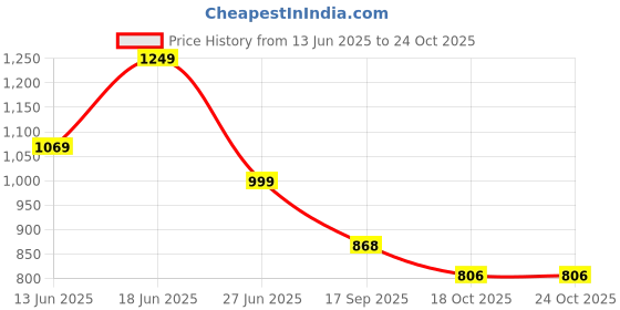 amazon.in janasya Women's Pink Cotton Geometric Gathered Maternity Dress janasya Price History Graph from 13 Jun 2025 to 24 Oct 2025