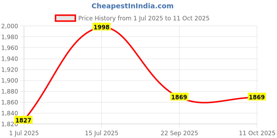 amazon.in soch Womens Pink Cotton Solid Tunic with Mirror and Pearl soch Price History Graph from 1 Jul 2025 to 10 Oct 2025