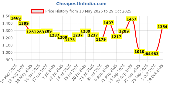 amazon.in xomantic fashion Women's Pink Embroidered Eid Collection Long Kurta With Lehenga Daupatta Set xomantic fashion Price History Graph from 10 May 2025 to 29 Oct 2025