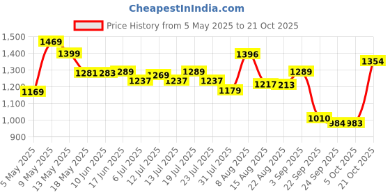 amazon.in xomantic fashion Women's Pink Embroidered Eid Collection Long Kurta With Lehenga Daupatta Set xomantic fashion Price History Graph from 5 May 2025 to 21 Oct 2025