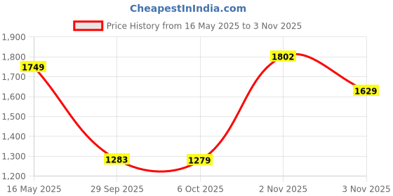 amazon.in xomantic fashion Women's Pink Embroidered Eid Collection Long Kurta With Lehenga Daupatta Set xomantic fashion Price History Graph from 16 May 2025 to 3 Nov 2025