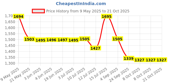 amazon.in catwalk Women's Pink Flat Slip On Pink Espadrille Flats catwalk Price History Graph from 9 May 2025 to 21 Oct 2025