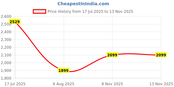 amazon.in janasya Women's Pink Georgette Foil Printed Anarkali Kurta with Palazzo and Dupatta Set janasya Price History Graph from 17 Jul 2025 to 12 Nov 2025