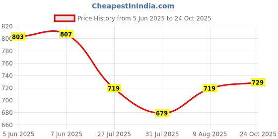 amazon.in selvia Women's Pink Lycra Solid Three Piece Blazer Co-Ord Set selvia Price History Graph from 5 Jun 2025 to 24 Oct 2025