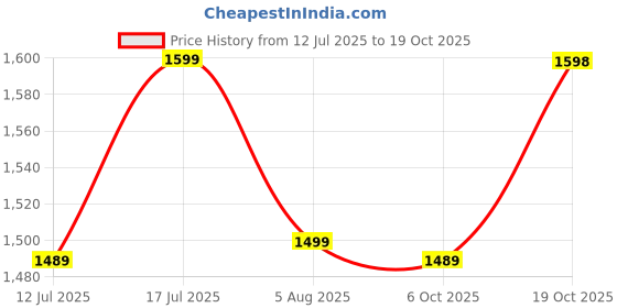 amazon.in akhilam Women's Pink Muga Silk Bandhani Printed Ready To Wear OR Regular Saree With Unstitched Blouse Piece akhilam Price History Graph from 12 Jul 2025 to 19 Oct 2025