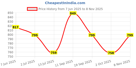 amazon.in miss chase Women's Pink Off Shoulder Midi Skater Dress miss chase Price History Graph from 7 Jun 2025 to 8 Nov 2025