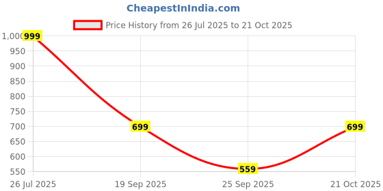 amazon.in janasya Women's Pink Pure Cotton Floral Printed A-line Tunic janasya Price History Graph from 26 Jul 2025 to 21 Oct 2025